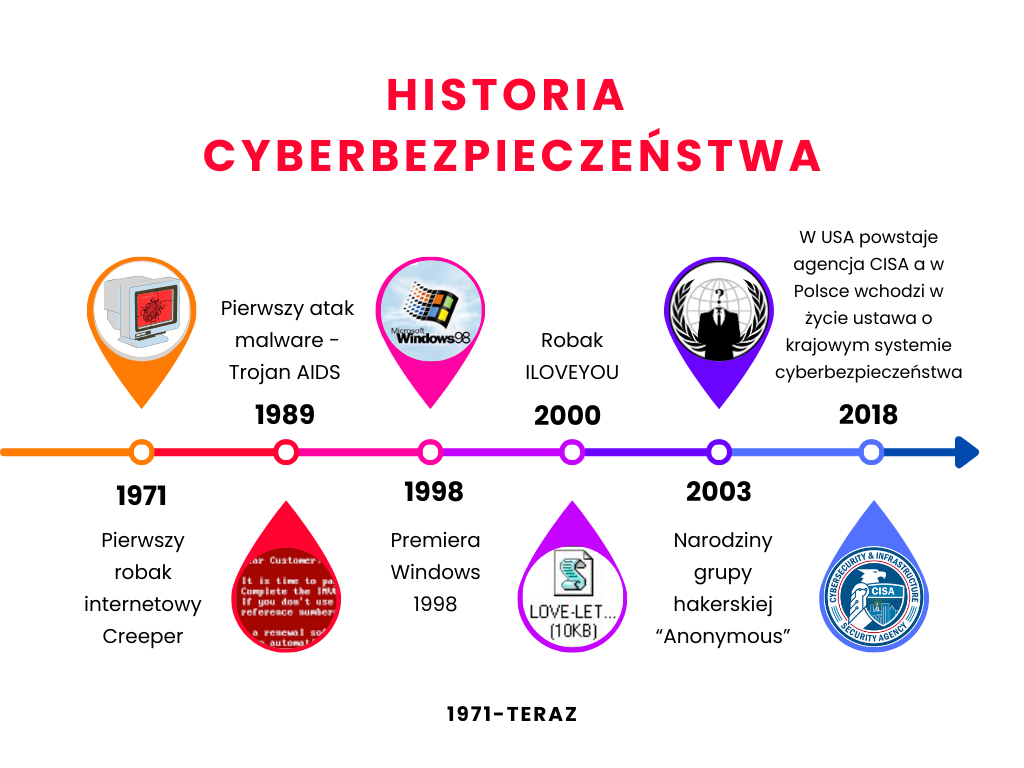 grafika przedstawia na osi czasu najważniejsze wydarzenia w historii cyberbezpieczeństwa omówione w tekście poniżej